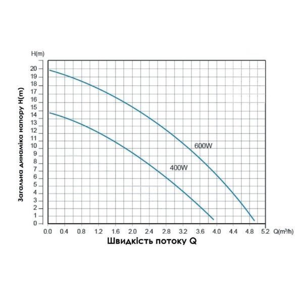 Насос для підвищення тиску Thermo Alliance SCPMN-600N 0,6 кВт SD00046704 фото